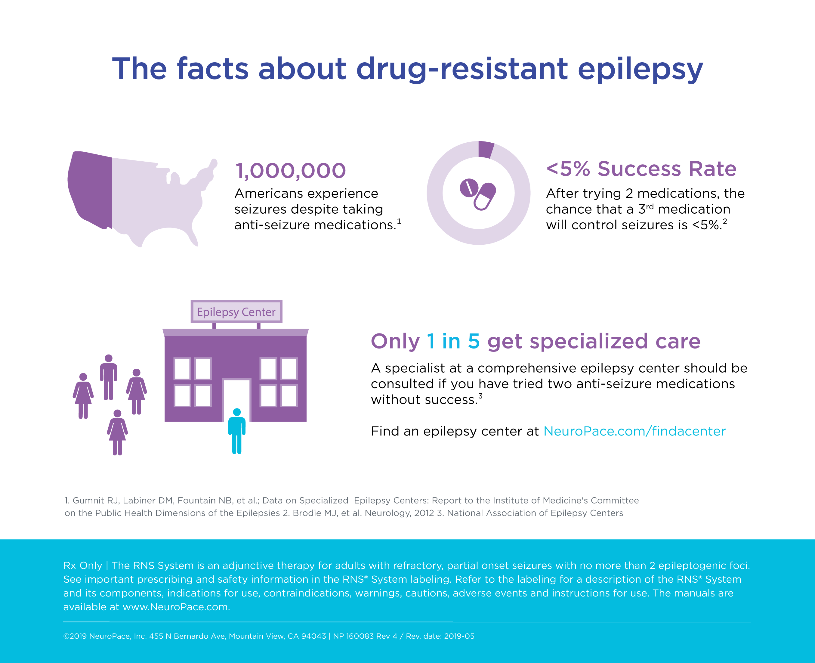 drug resistant epilepsy infographics