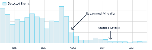 Assessing the Ketogenic Diet