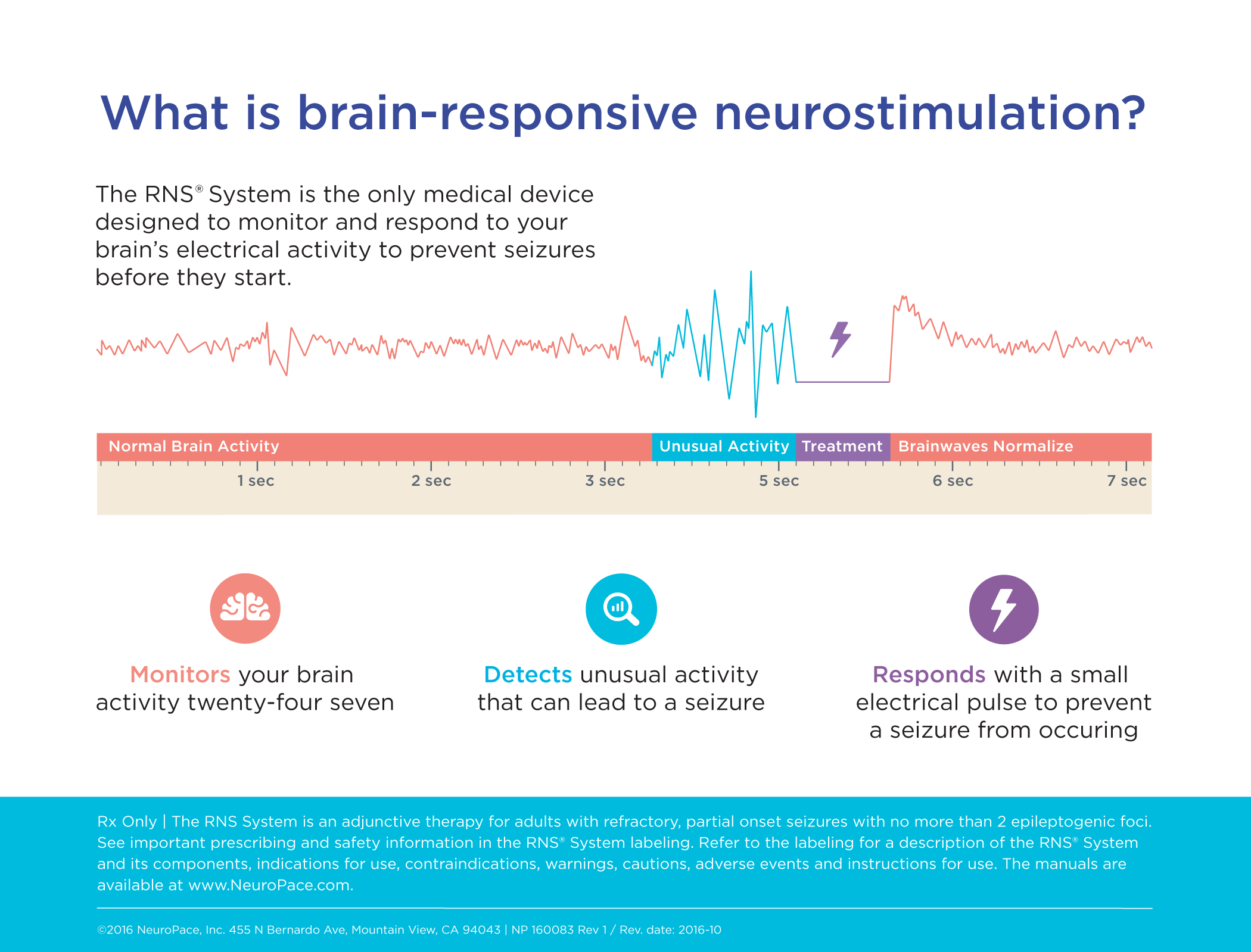 brain activity description with chart