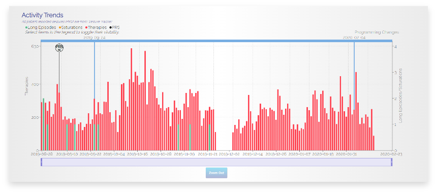 Example nSight Activity Trends Chart